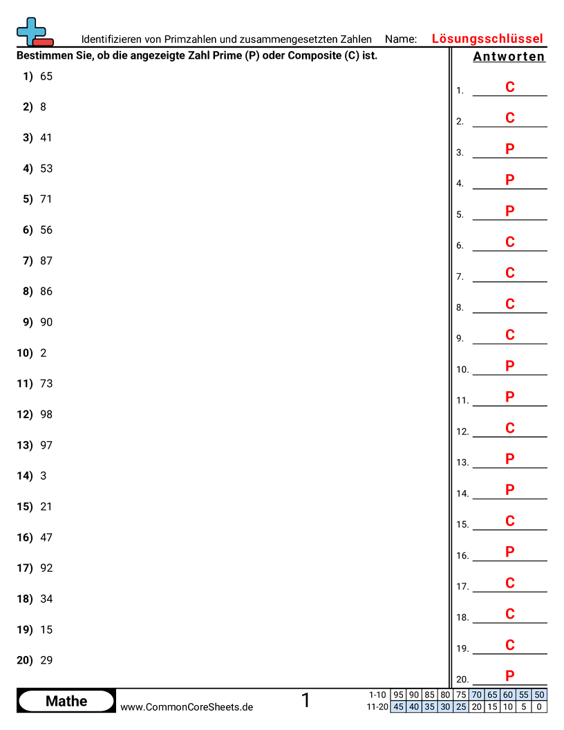 Arbeitsblätter zu Faktoren - primzahlen-und-zusammengesetzte-zahlen-bestimmen worksheet
