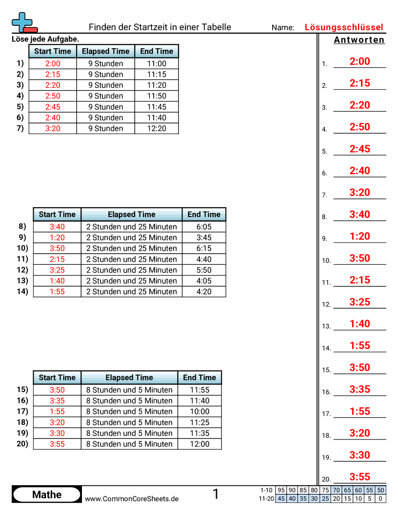 Arbeitsblätter zur Zeit - startzeit-in-einer-tabelle-finden worksheet